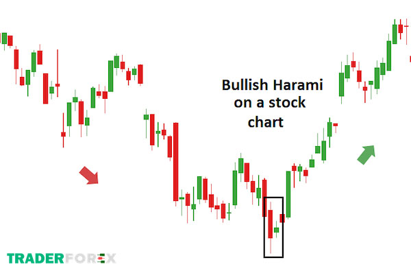 mo-hinh-nen-dao-chieu-9 Nến đảo chiều Bullish Harami