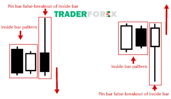 mo-hinh-nen-fakey-2 Biến thể Fakey với Pin Bar