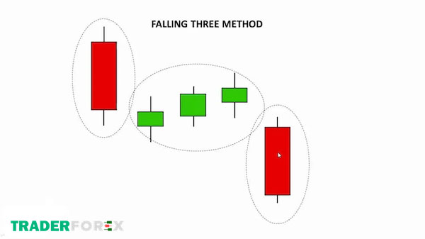 mo-hinh-nen-tiep-dien-1 Mô hình nến Falling three methods