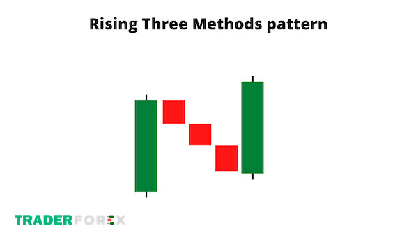 mo-hinh-nen-tiep-dien-2 Mô hình nến Rising three methods
