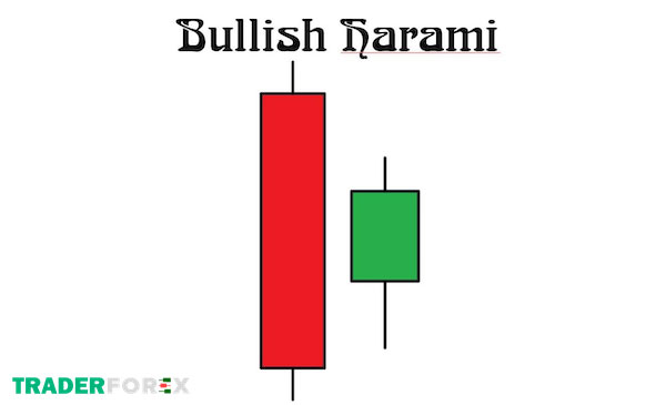 mo-hinh-nen-tiep-dien-4 Mô hình nến bullish harami