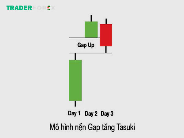 mo-hinh-nen-tiep-dien-6 Mô hình nến Gap tăng tasuki