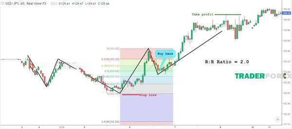 Tham gia thị trường hiệu quả thông qua khả năng đánh giá Fibonacci Retracement và Quasimodo