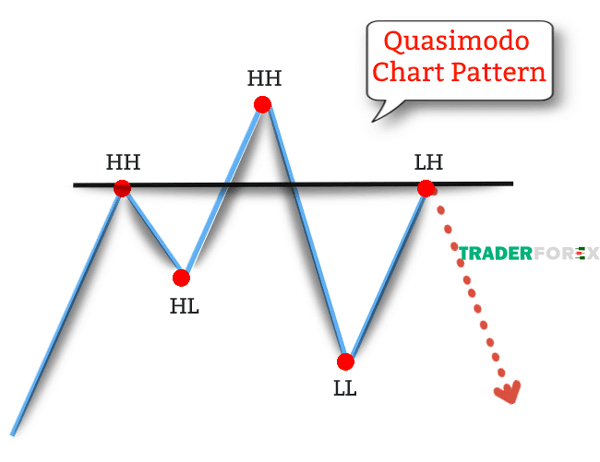 Đối với Bearish Quasimodo, dấu hiệu break out là khi thị trường không thể tiếp tục tạo ra đỉnh mới cao hơn so với các đỉnh cũ trước đó