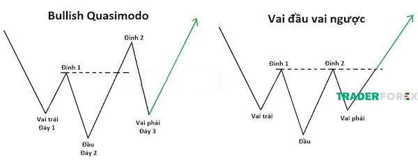 Sự khác biệt giữa Bullish Quasimodo và mô hình Head and Shoulder ngược