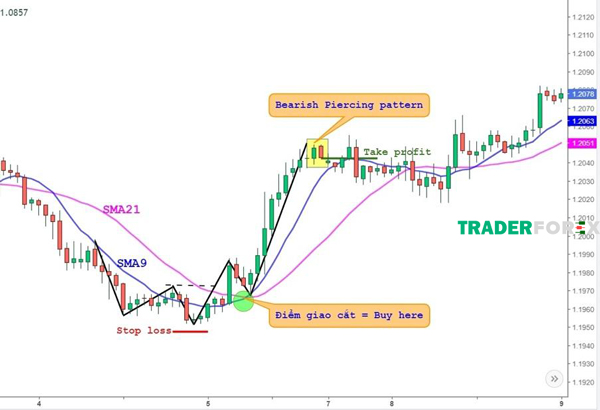 Minh họa thực tiễn khi Trading SMA với Quasimodo