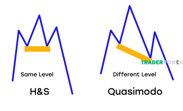 Nhận diện mô hình Bearish Quasimodo và Head and Shoulder thuận