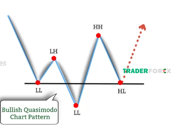 Bullish Quasimodo cho biết dấu hiệu của sự phá vỡ cấu trúc hiện tại khi đỉnh/ đáy mới không thể thiết lập thấp hơn đáy/ đỉnh cũ
