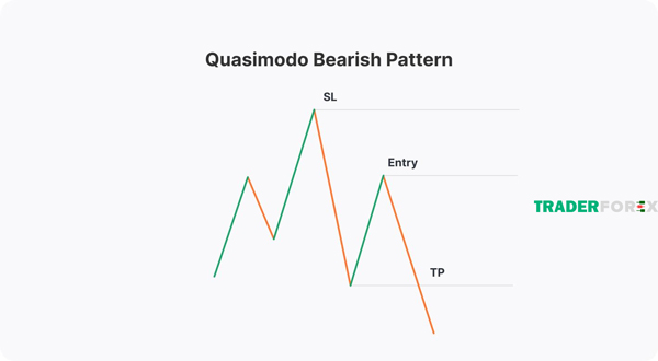 Cách giao dịch và đặt điểm SL, TK với mô hình Bearish Quasimodo