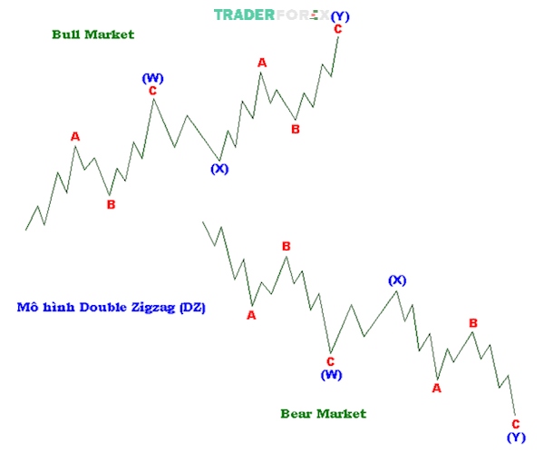 Mô hình Double Zigzag là biến thể thường gặp đối với mẫu hình ZZ