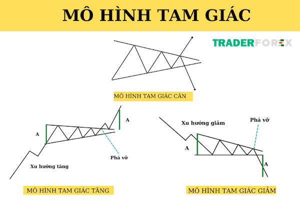 Đặc điểm nhận dạng các mô hình tam giác là gì?