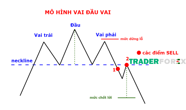 Điểm vào lệnh chốt lời khi sử dụng mô hình vai đầu vai thuận