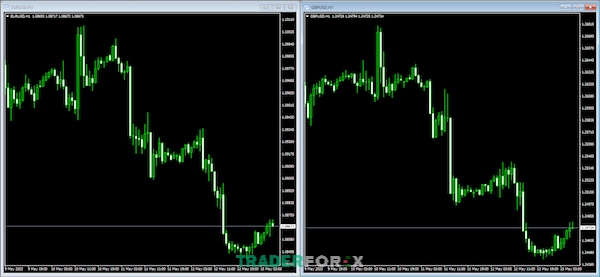 Minh họa về sự tương quan giữa EUR/USD và GBP/USD