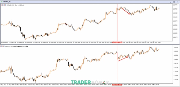 Minh họa giao dịch chênh lệch giá của sự tương quan thuận cặp EUR/USD và GBP/USD