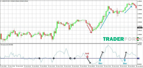 Tín hiệu giao cắt của Momentum với đường 100