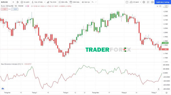 Cài đặt chi tiết thông số momentum trên Tradingview