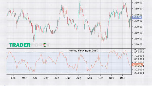 Tìm hiểu về Money Flow Index