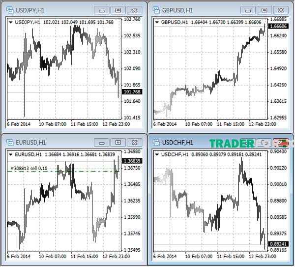 Mở một biểu đồ giá tại Metatrader 4