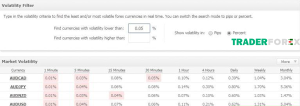 Volatility là công cụ hữu ích giúp theo dõi những biến động của tài sản