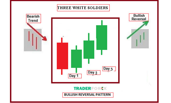 nen-3-chang-linh-ngu-lam-1 Mối liên hệ giữa mô hình nến ba chàng lính trắng và chỉ số Bullish?