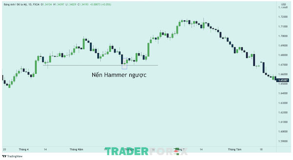 Biểu đồ của cặp tiền tệ GBP/USD xuất hiện mô hình nến hammer ngược