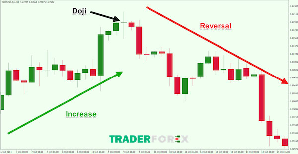 nen-doji-1 Nến Doji có giá mở phiên và chốt phiên xấp xỉ nhau
