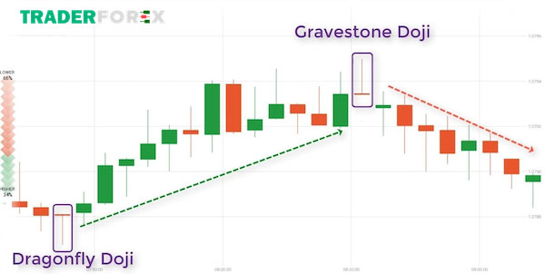 nen-doji-3 Nến Doji giúp phản ánh sự lưỡng lự giữa bên mua và bên bán