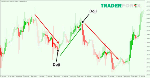nen-doji-5 Nến Doji có vai trò quan trọng đối với các Trader