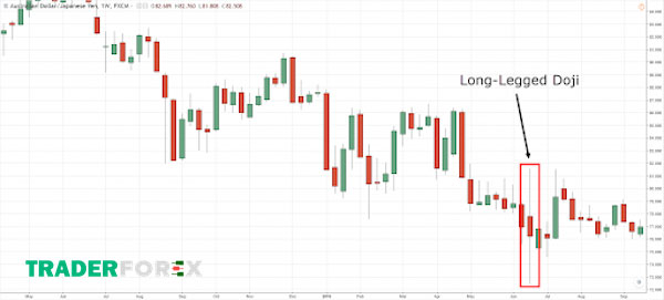 nen-doji-8 Hình ảnh về Nến Doji chân dài