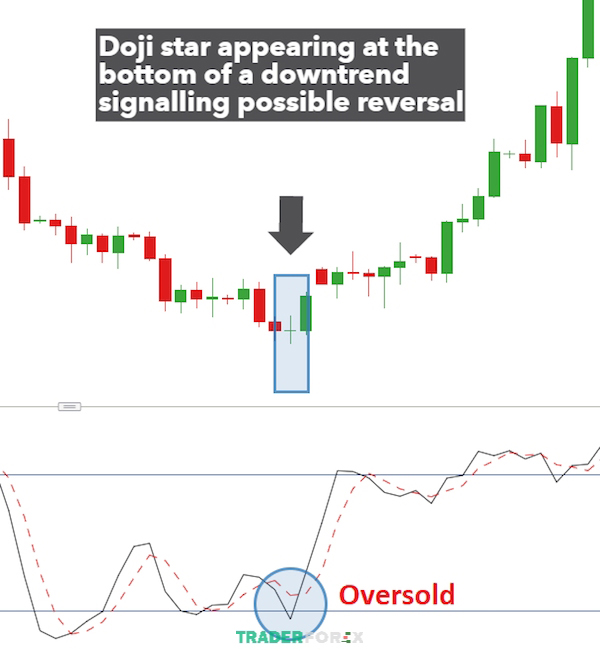 Sử dụng chỉ báo Stochastic để tìm kiếm Oversold (Vùng quá bán) trong thị trường giao dịch