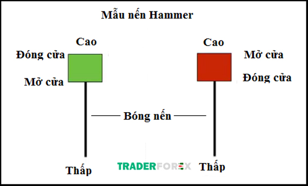 nen-hammer-4 Áp dụng những khung thời gian nào cho mô hình Hammer?