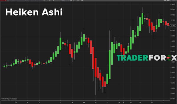 Cấu tạo của dải nến Heikin Ashi