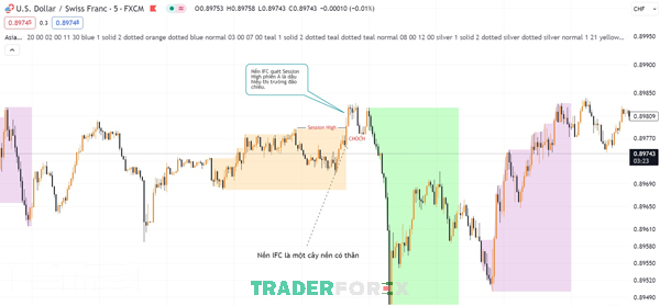 Nến IFC có thể quét Session High phiên châu Á cặp USD/CHF trong khung M5