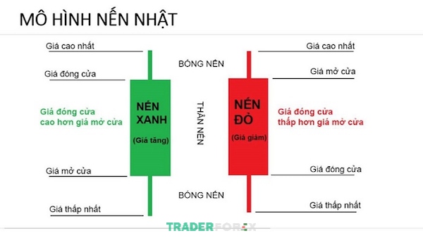 Mô hình nến Nhật - Japanese candlestick