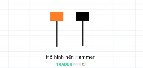 Mô hình nến Hammer xuất hiện ở cuối xu hướng giảm