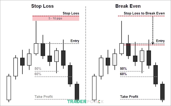 Thiết lập điểm Stop loss hợp lý