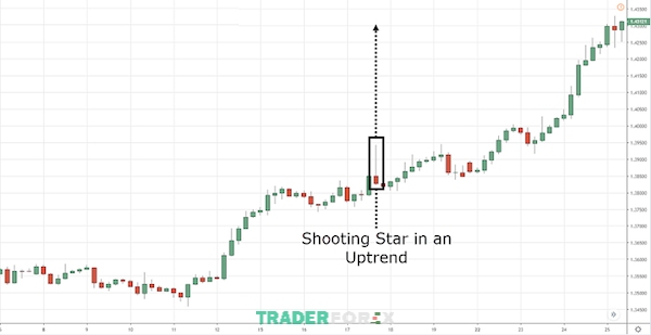 Trong xu hướng tiếp diễn tăng xuất hiện nến Shooting Star