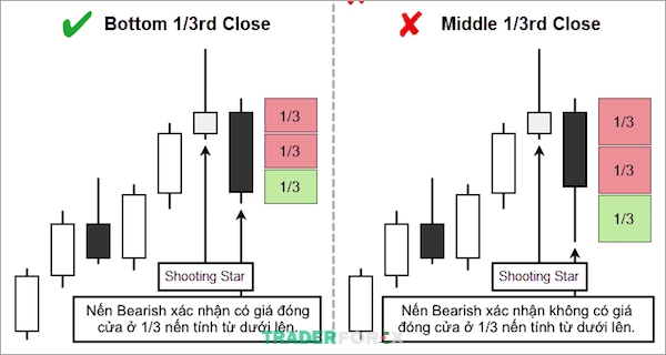 Giá đóng cửa của nến xác nhận Shooting Star tính từ dưới lên nằm ở 1/3 thân nến