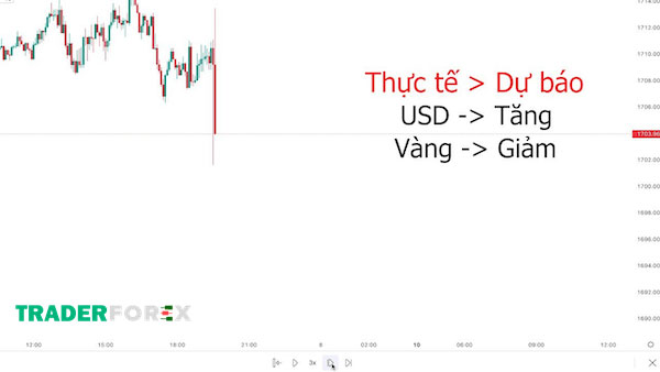 nonfarm-4 Thực tế > Dự báo