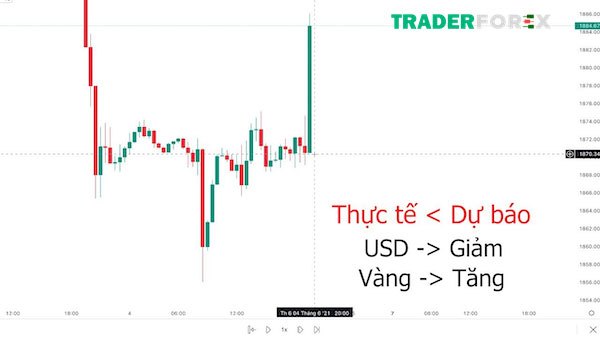 nonfarm-5 Thực tế < Dự báo