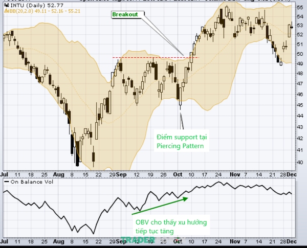 nut-that-co-chai-bollinger-band-2 On Balance Volume cũng là một chỉ báo kết hợp hữu ích