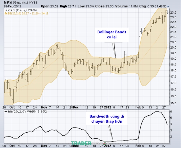 nut-that-co-chai-bollinger-band-3 Khi Bollinger Band thu lại, chỉ báo BandWidth cũng bắt đầu thấp dần