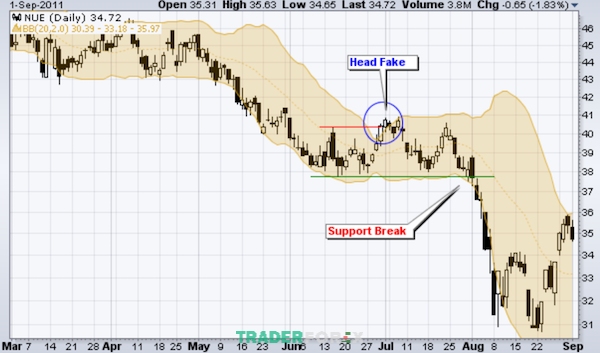 nut-that-co-chai-bollinger-band-4 Cẩn thận với mô hình The Head Fake
