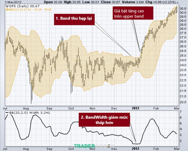 nut-that-co-chai-bollinger-band-5 Hướng dẫn tận dụng dải Bollinger Band hiệu quả nhất