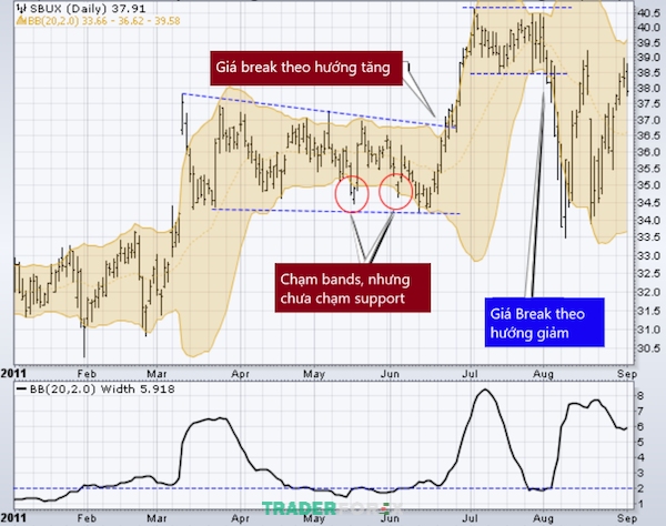 nut-that-co-chai-bollinger-band-6 Kết hợp với biểu đồ phân tích cơ bản để Bollinger Band Squeeze phát huy tối đa chức năng