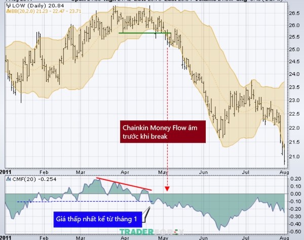 nut-that-co-chai-bollinger-band-7 Chainkin Money Flow là một chỉ báo kết hợp với Bollinger Band rất hợp lý