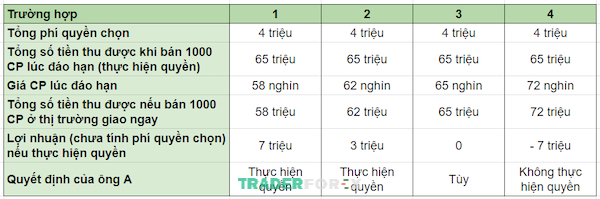 option-contract-la-gi-5 Mỗi trường hợp sẽ có những cách ứng biến khác nhau để đảm bảo lợi ích cho ông A