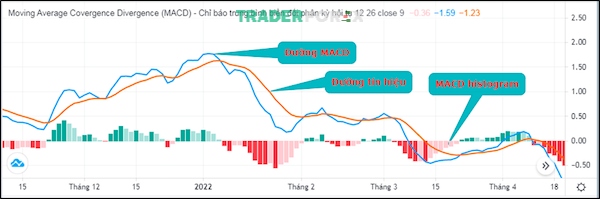oscillator-la-gi-2 MACD là một trong những Oscillator đáng được sử dụng