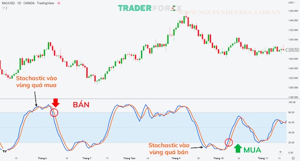 oscillator-la-gi-8 Stochastic là một chỉ báo rất được hay sử dụng bởi các nhà giao dịch Forex