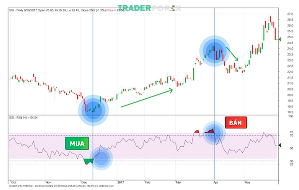 oscillator-la-gi-9 Chỉ số RSI là một chỉ số rất gần gũi với trader Forex